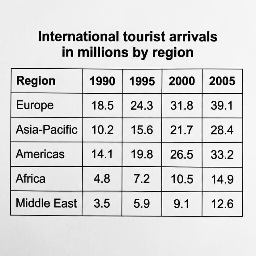 International tourist arrivals in millions by region